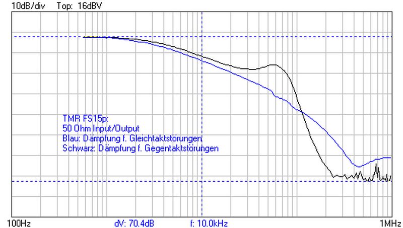 FS15 50 Ohm Gleich Gegentakt