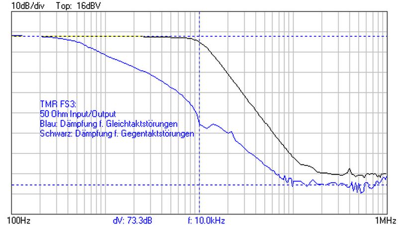 FS3 50 Ohm Gleich Gegentakt