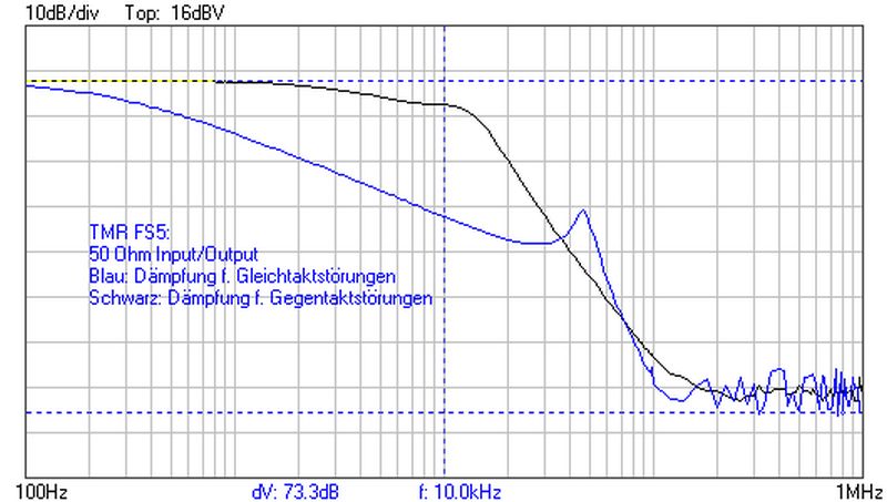 FS5 50 Ohm Gleich Gegentakt