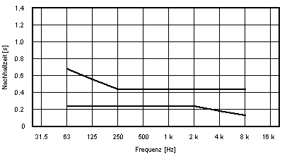 Nachhallzeittoleranzfeld